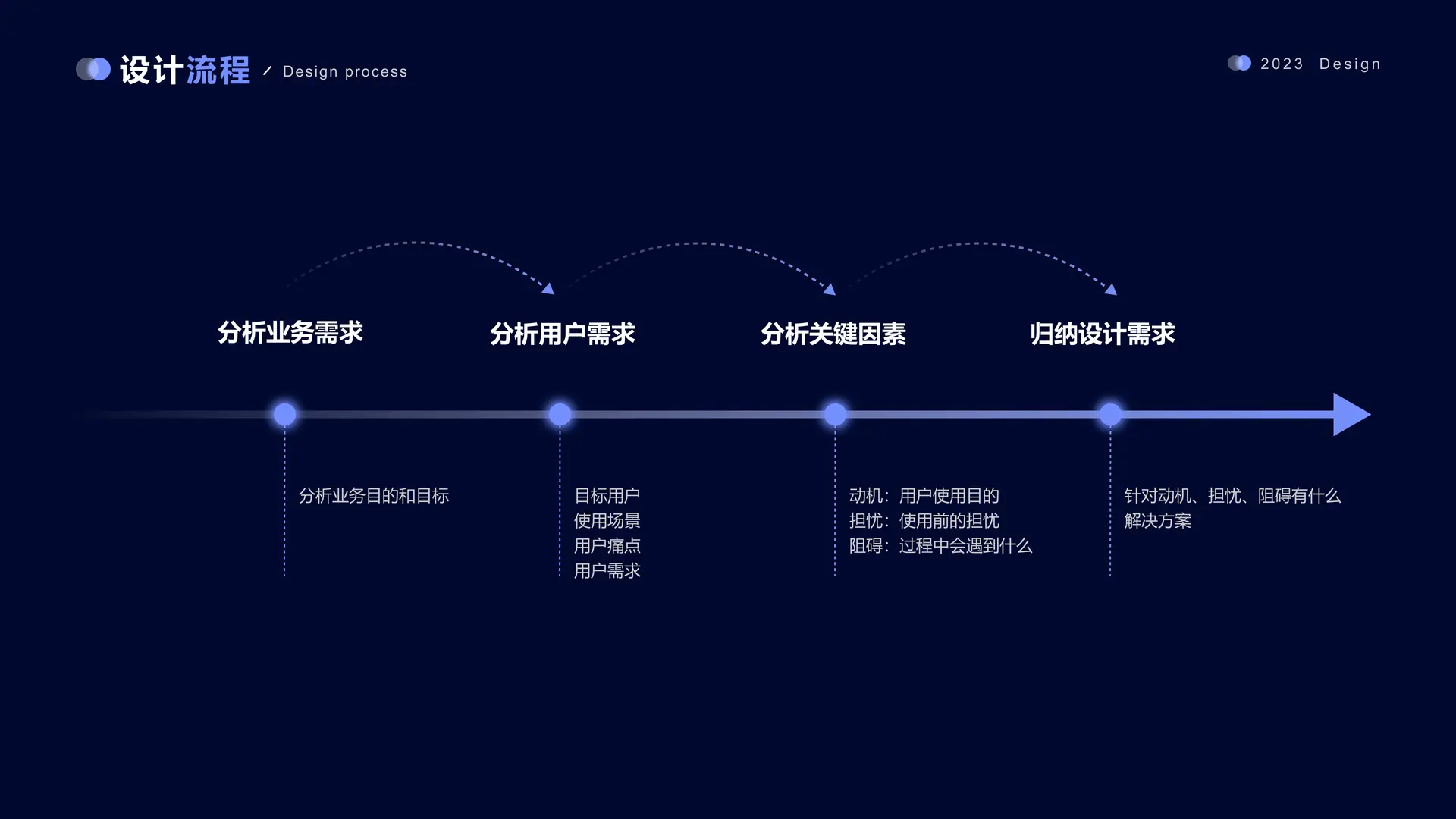 设计流程