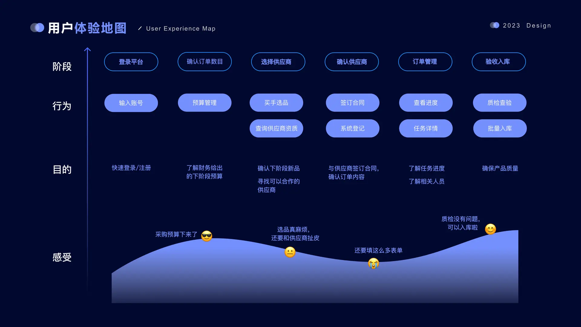 用户体验地图